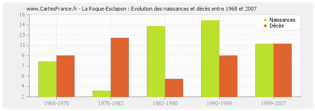 La Roque-Esclapon : Evolution des naissances et décès entre 1968 et 2007